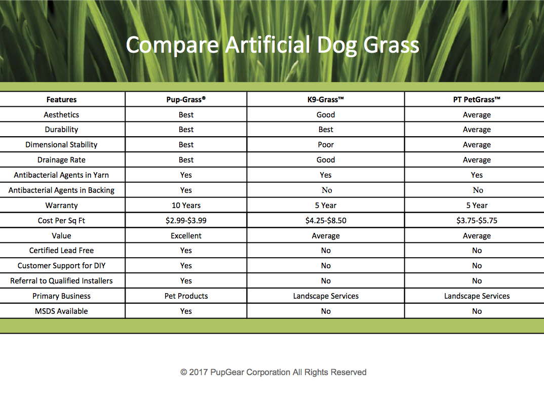 Compare Artificial Grass for Dogs